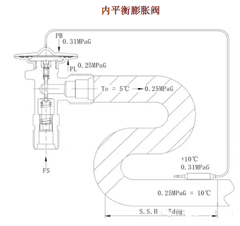 熱力膨脹閥的作用、結構、選型、安裝及調試