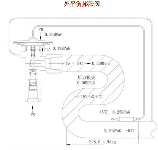 熱力膨脹閥的作用、結構、選型、安裝及調試